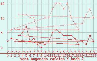 Courbe de la force du vent pour Valleroy (54)