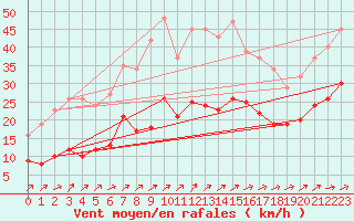 Courbe de la force du vent pour Valleroy (54)