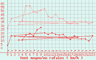 Courbe de la force du vent pour Mouilleron-le-Captif (85)