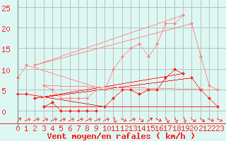 Courbe de la force du vent pour Berson (33)