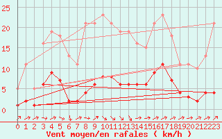 Courbe de la force du vent pour Selonnet - Chabanon (04)