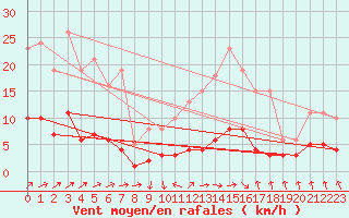 Courbe de la force du vent pour Grasque (13)