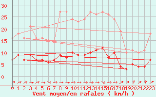 Courbe de la force du vent pour Boulaide (Lux)