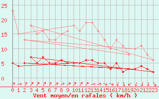Courbe de la force du vent pour Saint-Igneuc (22)