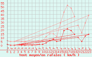 Courbe de la force du vent pour La Beaume (05)