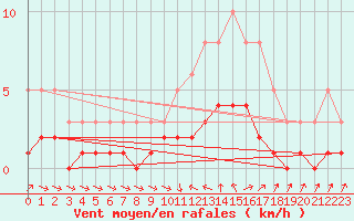 Courbe de la force du vent pour La Beaume (05)