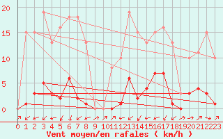 Courbe de la force du vent pour Sain-Bel (69)