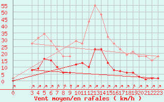 Courbe de la force du vent pour Villefontaine (38)