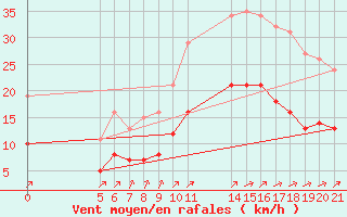 Courbe de la force du vent pour Aigrefeuille d