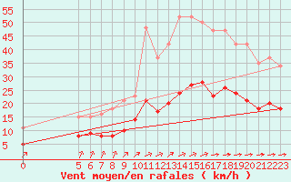 Courbe de la force du vent pour Aigrefeuille d