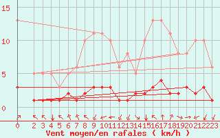 Courbe de la force du vent pour Landser (68)