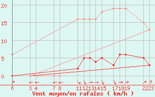 Courbe de la force du vent pour Verngues - Hameau de Cazan (13)