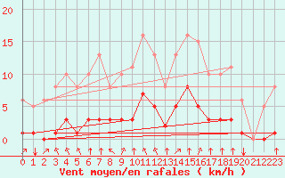 Courbe de la force du vent pour Crest (26)