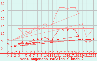 Courbe de la force du vent pour Landser (68)