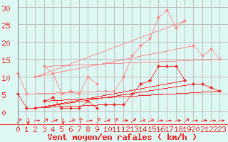 Courbe de la force du vent pour Ciudad Real (Esp)