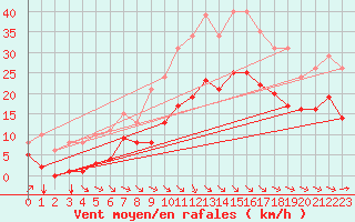 Courbe de la force du vent pour Villarzel (Sw)