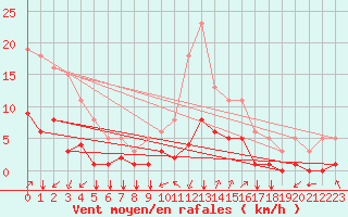 Courbe de la force du vent pour Crest (26)