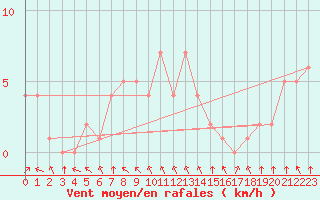 Courbe de la force du vent pour Rethel (08)