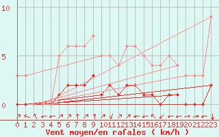 Courbe de la force du vent pour Fiscaglia Migliarino (It)