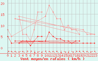 Courbe de la force du vent pour Millau (12)