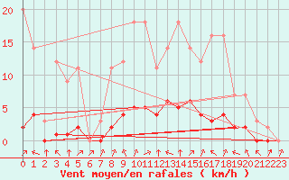 Courbe de la force du vent pour Grandfresnoy (60)
