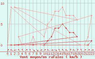 Courbe de la force du vent pour Biache-Saint-Vaast (62)