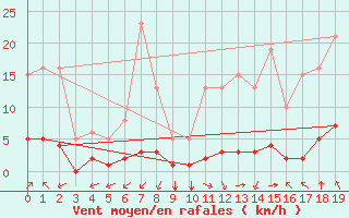 Courbe de la force du vent pour Castellbell i el Vilar (Esp)