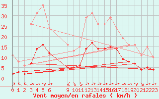 Courbe de la force du vent pour Chailles (41)