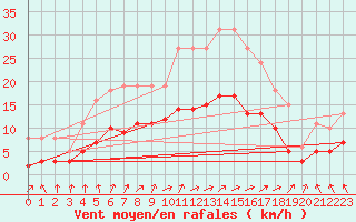 Courbe de la force du vent pour Pouzauges (85)