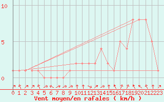 Courbe de la force du vent pour Rethel (08)