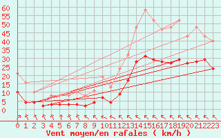 Courbe de la force du vent pour Crest (26)
