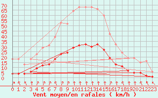 Courbe de la force du vent pour Saint-Sorlin-en-Valloire (26)