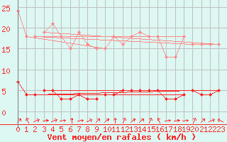 Courbe de la force du vent pour Baye (51)