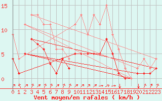 Courbe de la force du vent pour Lignerolles (03)