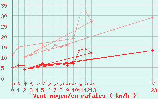 Courbe de la force du vent pour Pordic (22)