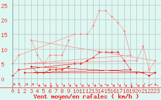 Courbe de la force du vent pour Chatelus-Malvaleix (23)