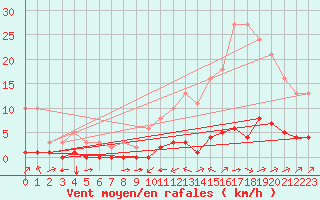 Courbe de la force du vent pour Carrion de Calatrava (Esp)