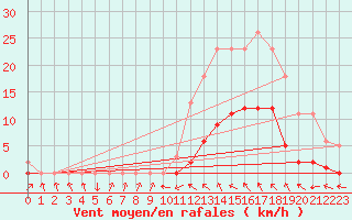 Courbe de la force du vent pour Montredon des Corbires (11)