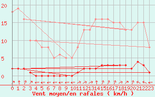 Courbe de la force du vent pour Verngues - Hameau de Cazan (13)