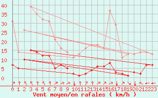 Courbe de la force du vent pour Sgur-le-Chteau (19)