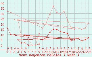 Courbe de la force du vent pour Villefontaine (38)