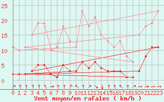 Courbe de la force du vent pour Haegen (67)