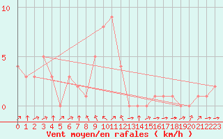 Courbe de la force du vent pour Rethel (08)