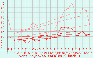 Courbe de la force du vent pour Metz (57)
