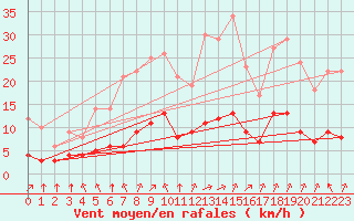 Courbe de la force du vent pour Sarzeau (56)