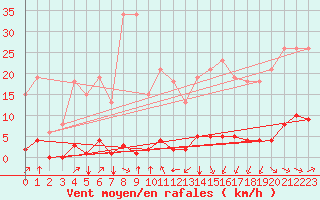 Courbe de la force du vent pour Jan (Esp)