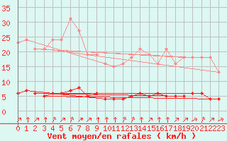 Courbe de la force du vent pour Paris Saint-Germain-des-Prs (75)