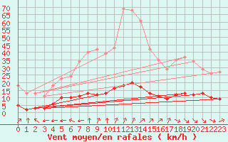 Courbe de la force du vent pour Lagny-sur-Marne (77)