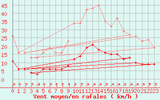 Courbe de la force du vent pour Villefontaine (38)