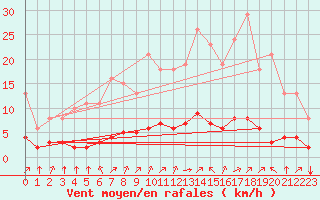 Courbe de la force du vent pour Tauxigny (37)